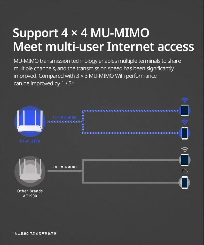 2.4G 5.0GHz 2034Mbps Wifi Router