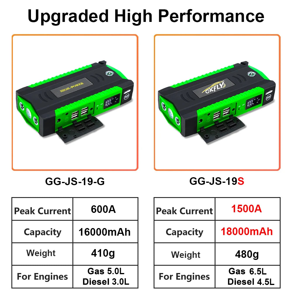 1500A Car Jump Starter 18000mAh High power